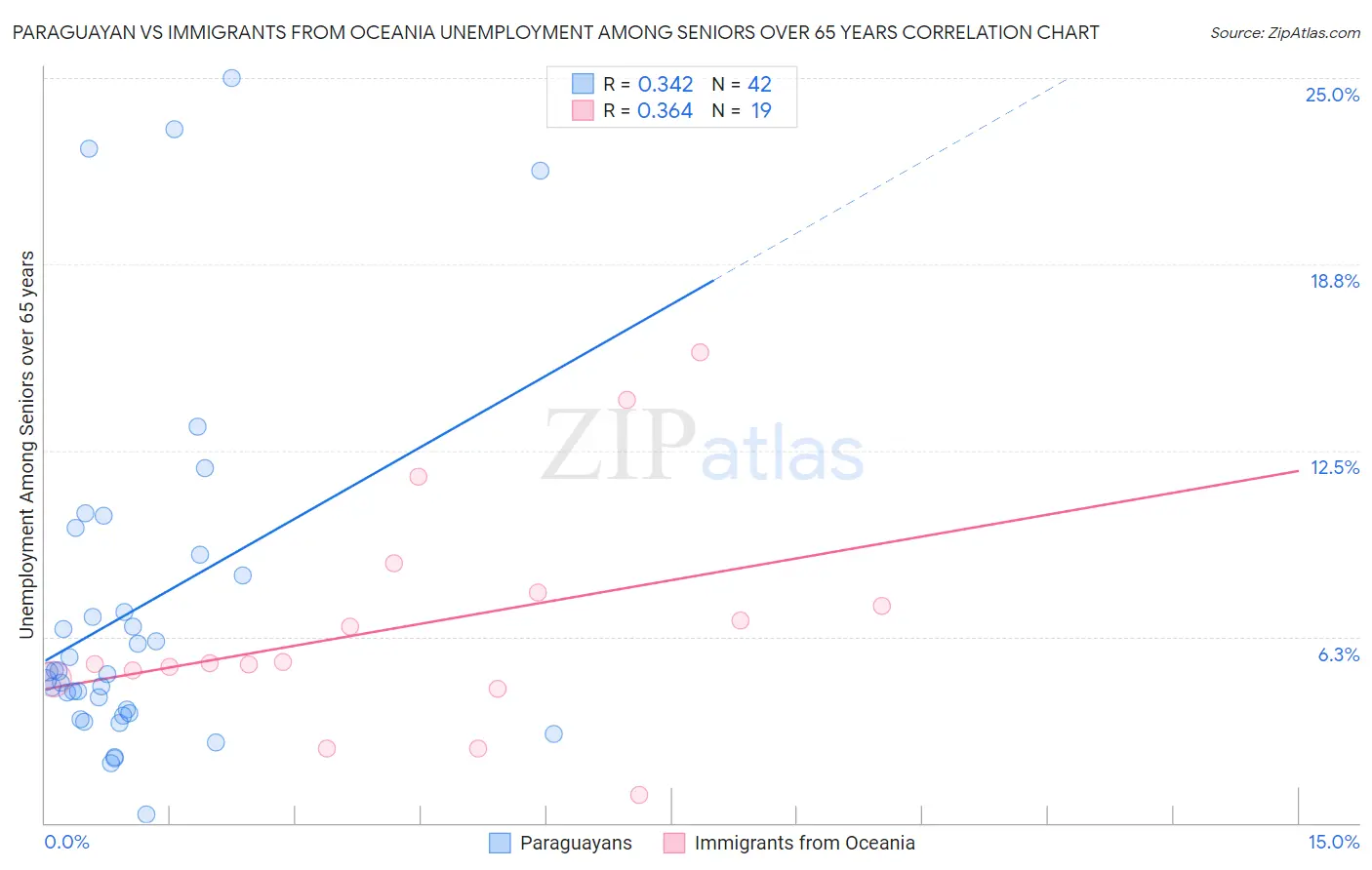 Paraguayan vs Immigrants from Oceania Unemployment Among Seniors over 65 years