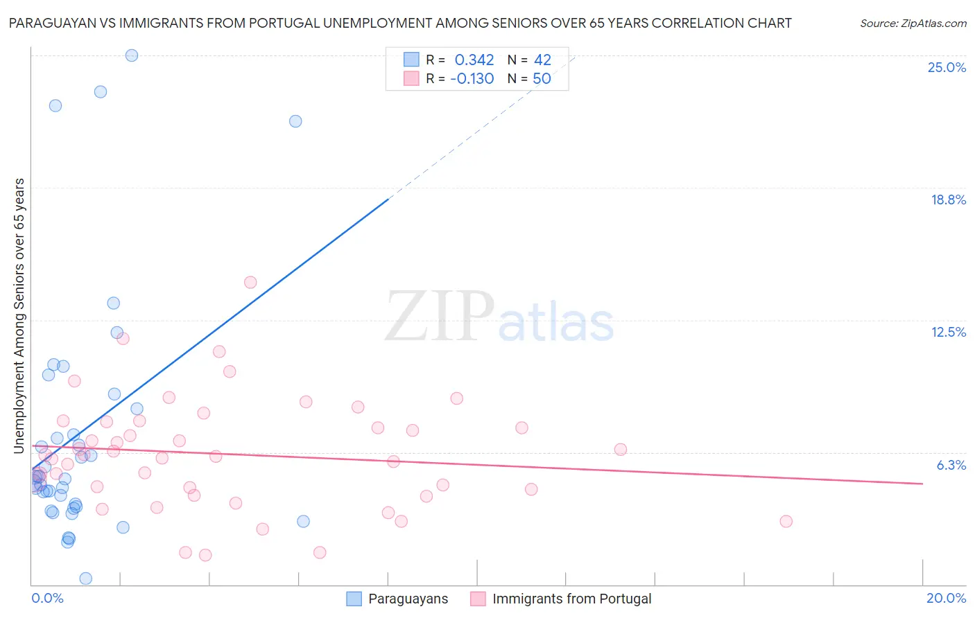 Paraguayan vs Immigrants from Portugal Unemployment Among Seniors over 65 years