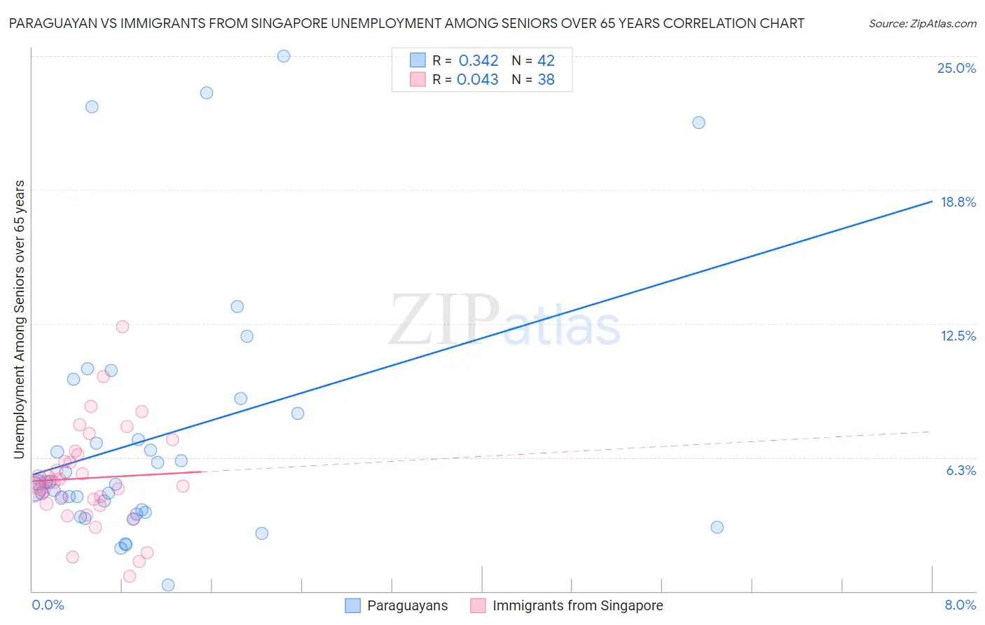 Paraguayan vs Immigrants from Singapore Unemployment Among Seniors over 65 years