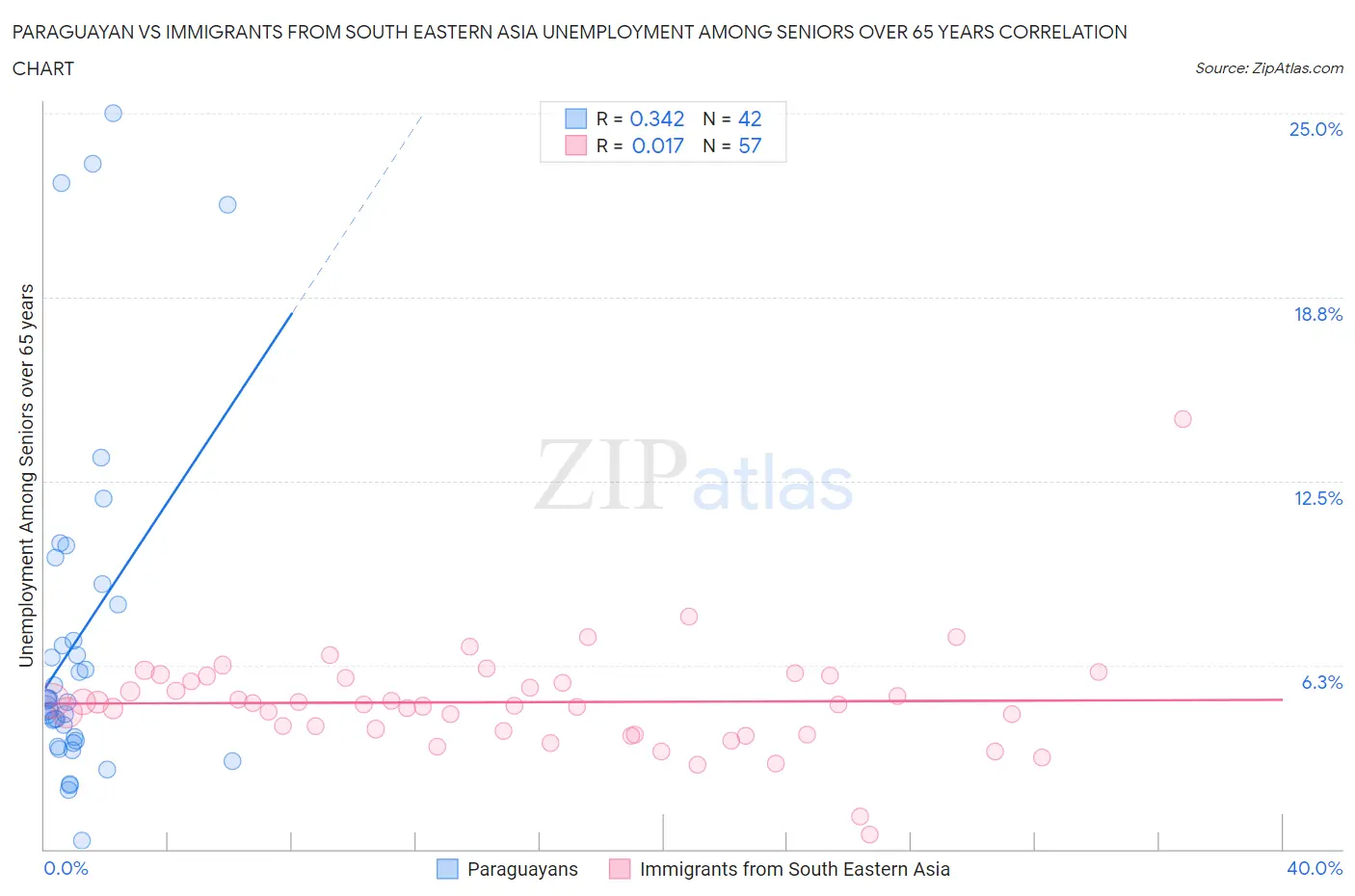 Paraguayan vs Immigrants from South Eastern Asia Unemployment Among Seniors over 65 years