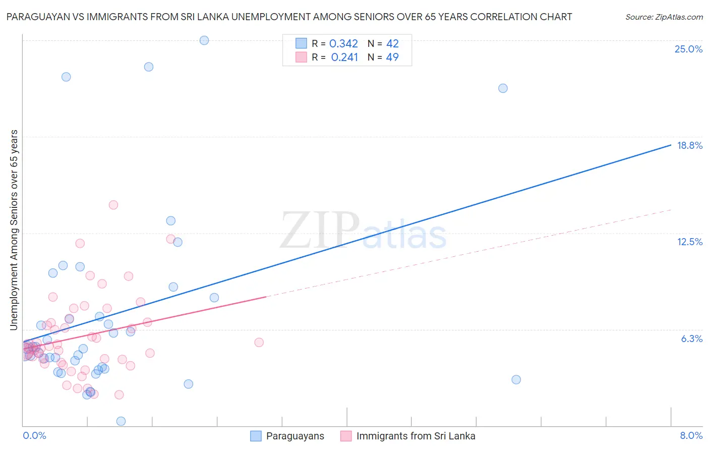 Paraguayan vs Immigrants from Sri Lanka Unemployment Among Seniors over 65 years