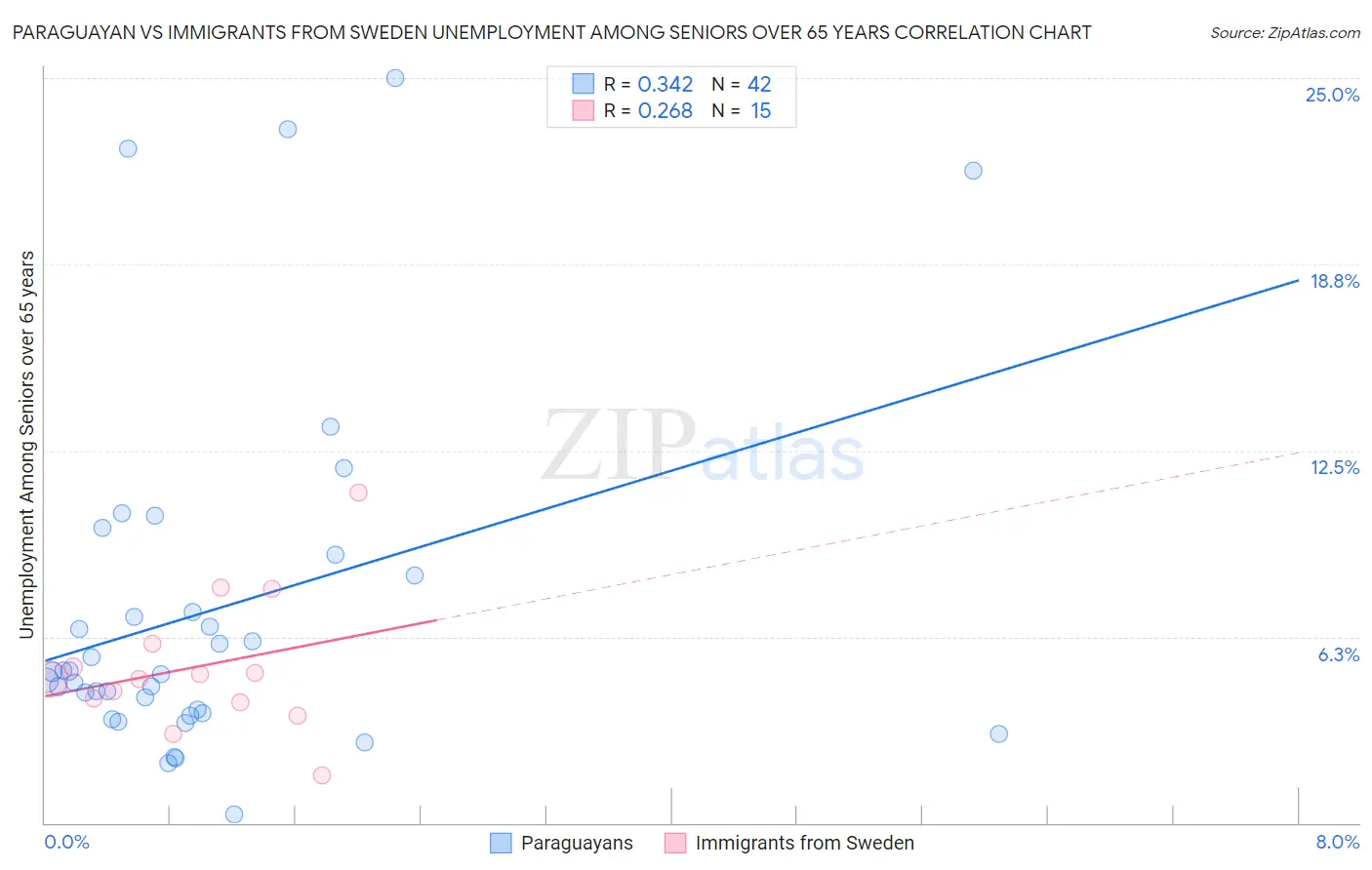 Paraguayan vs Immigrants from Sweden Unemployment Among Seniors over 65 years