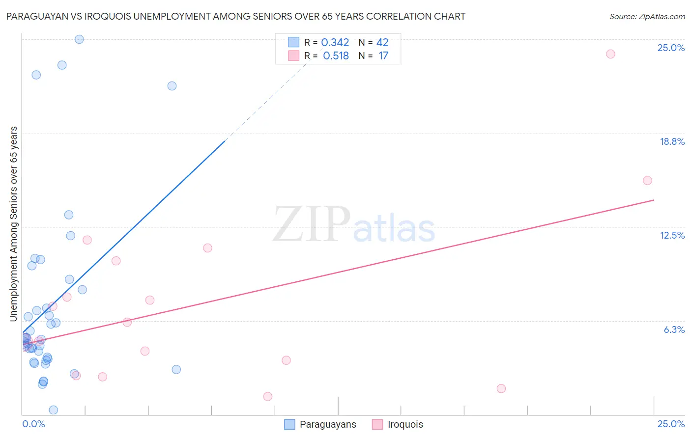 Paraguayan vs Iroquois Unemployment Among Seniors over 65 years