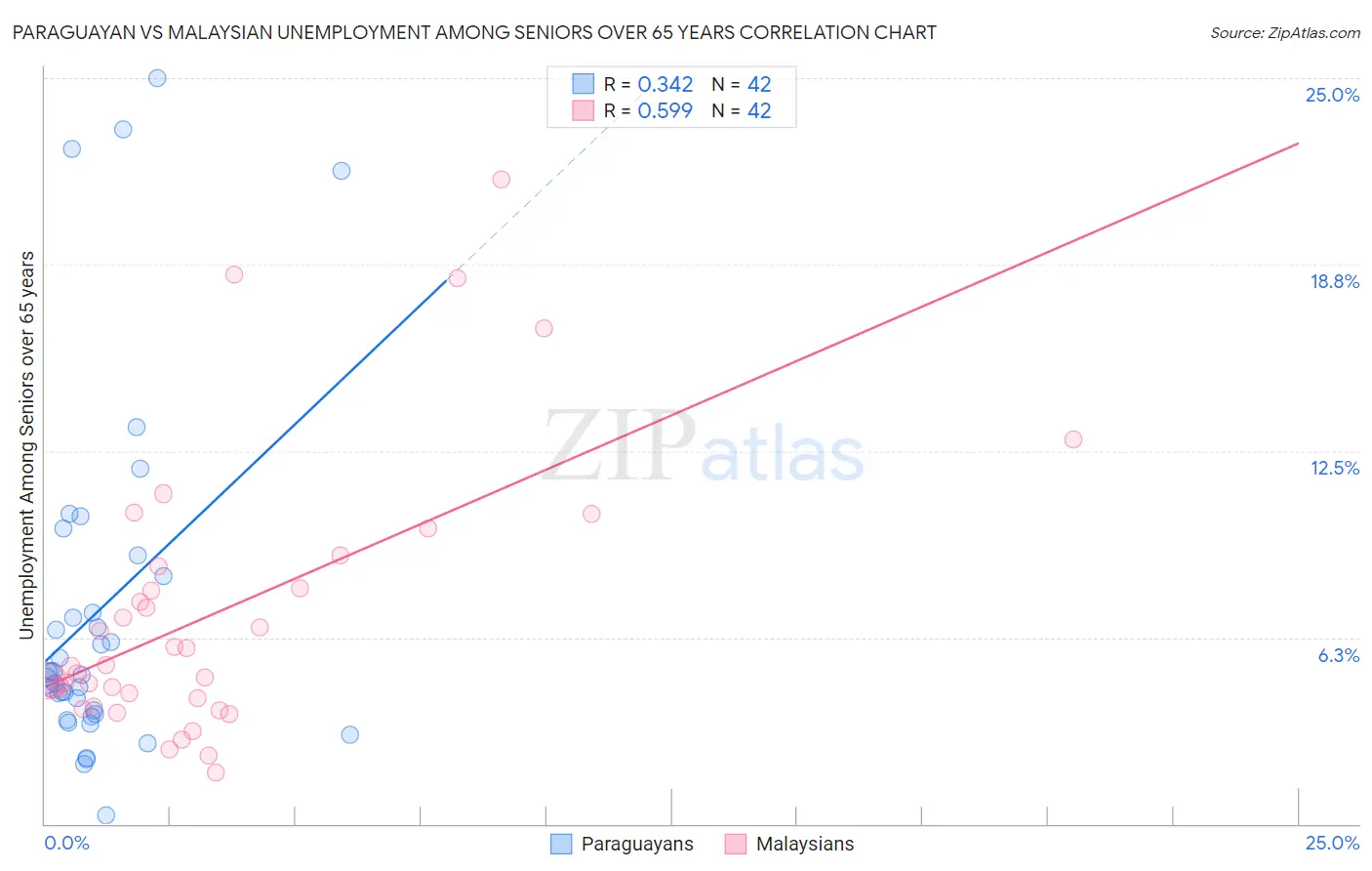 Paraguayan vs Malaysian Unemployment Among Seniors over 65 years