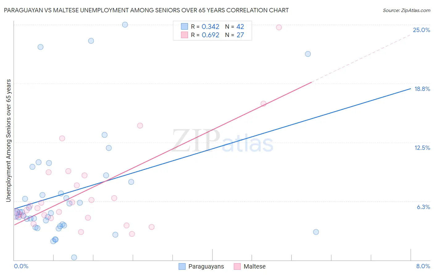 Paraguayan vs Maltese Unemployment Among Seniors over 65 years