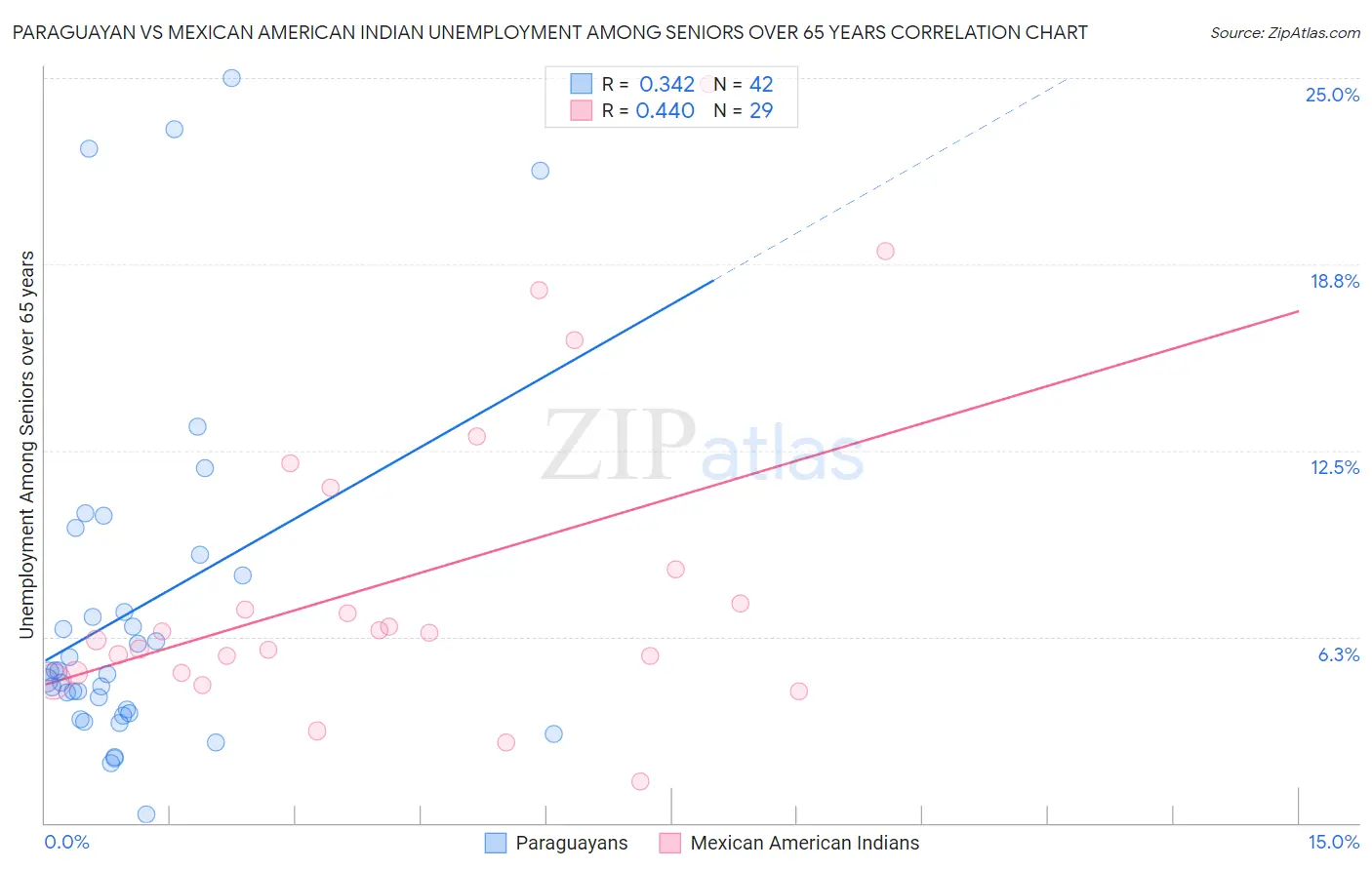 Paraguayan vs Mexican American Indian Unemployment Among Seniors over 65 years