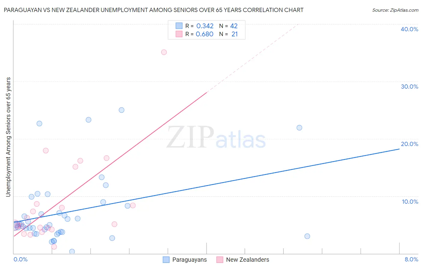 Paraguayan vs New Zealander Unemployment Among Seniors over 65 years