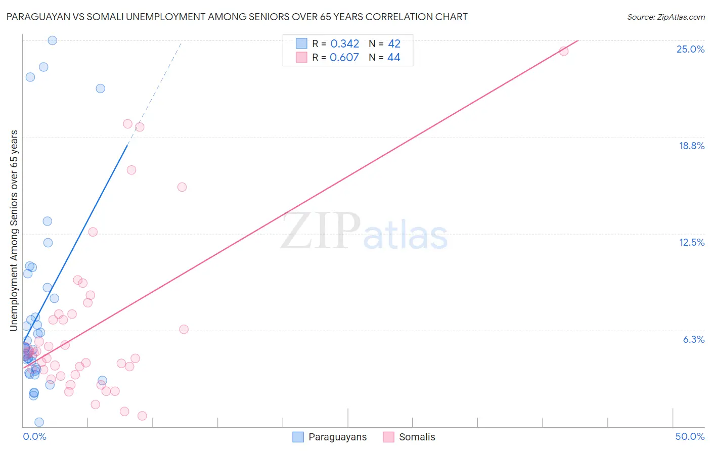 Paraguayan vs Somali Unemployment Among Seniors over 65 years