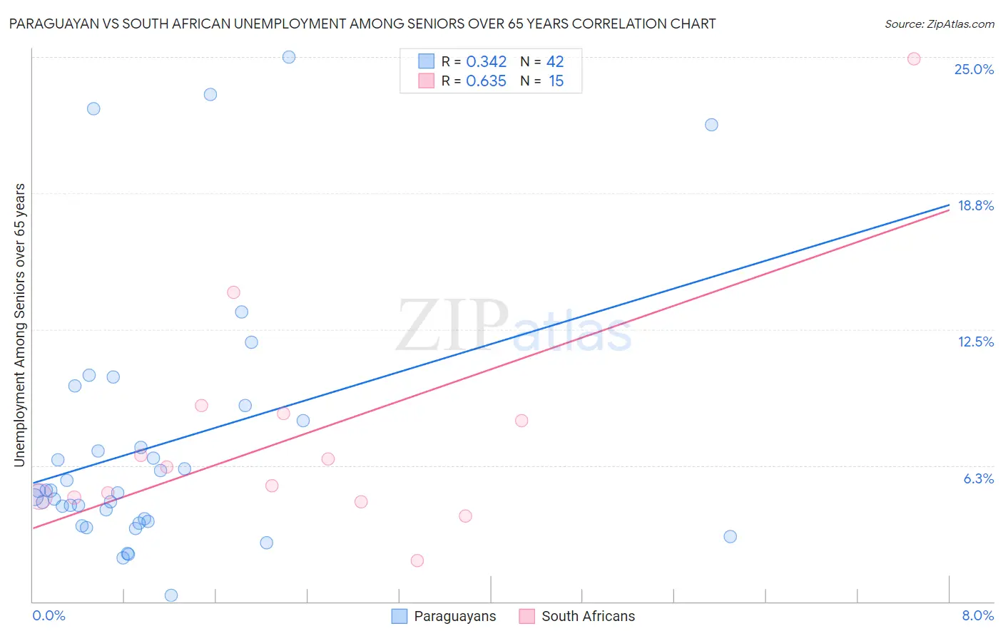 Paraguayan vs South African Unemployment Among Seniors over 65 years