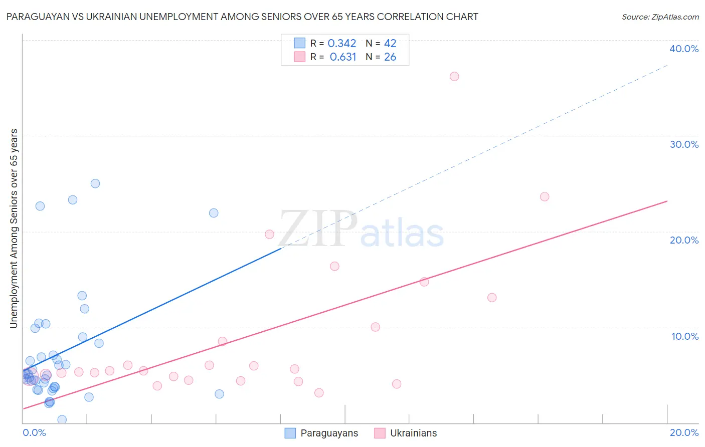 Paraguayan vs Ukrainian Unemployment Among Seniors over 65 years