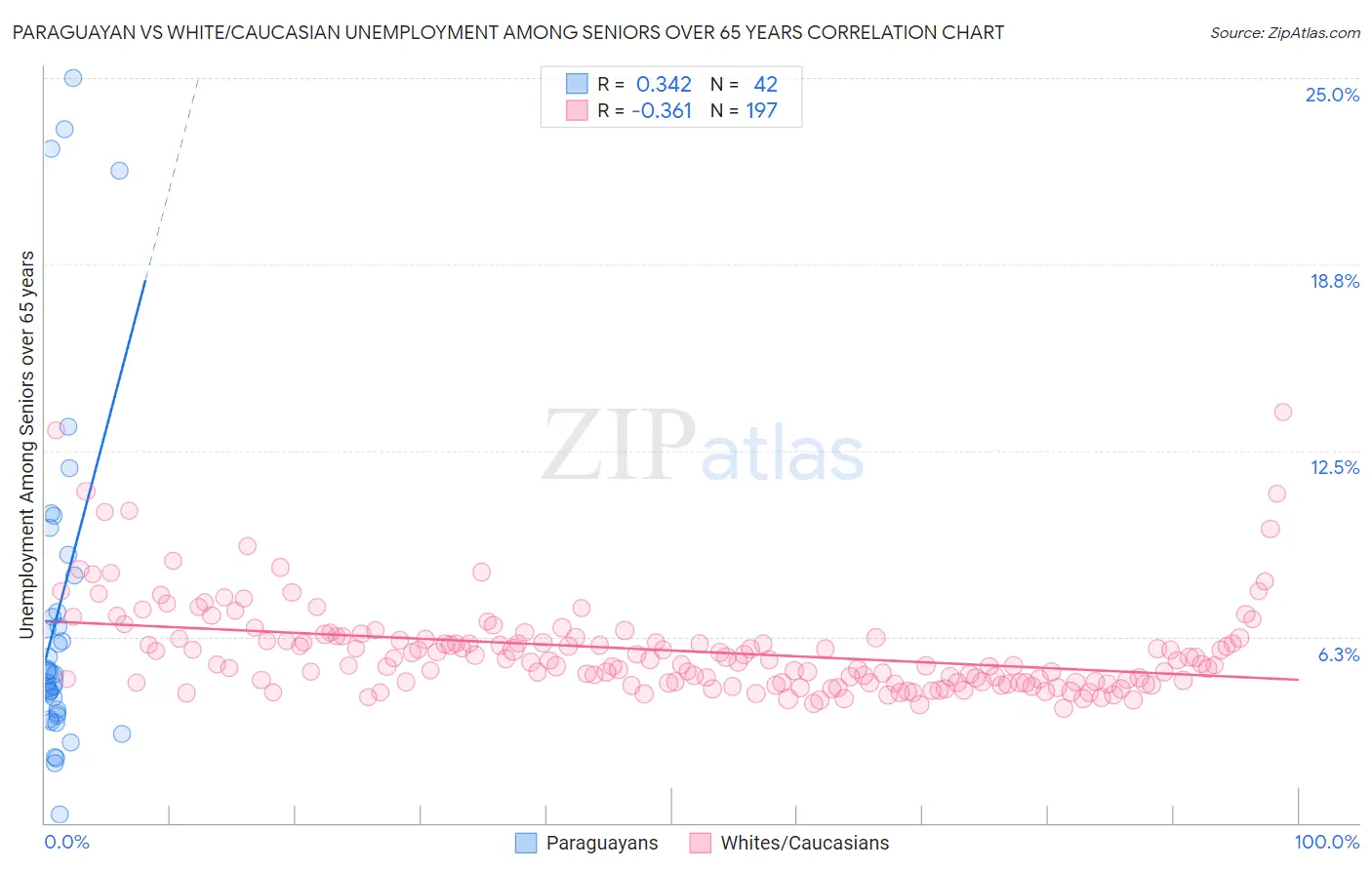 Paraguayan vs White/Caucasian Unemployment Among Seniors over 65 years