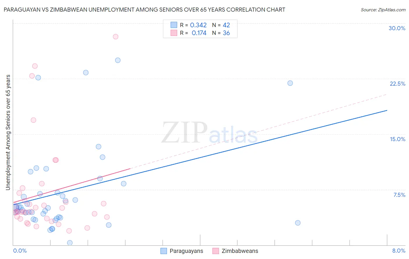 Paraguayan vs Zimbabwean Unemployment Among Seniors over 65 years