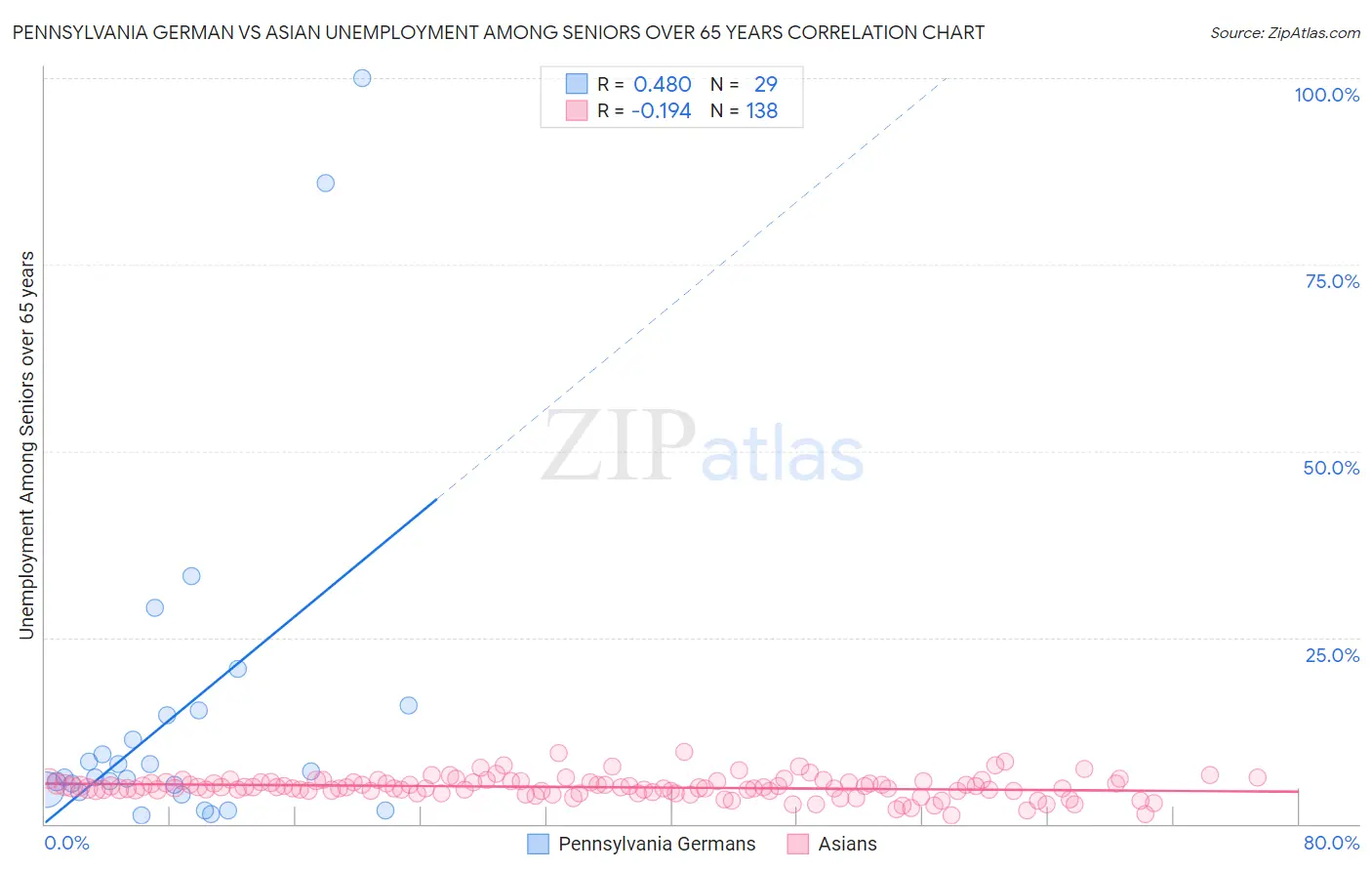 Pennsylvania German vs Asian Unemployment Among Seniors over 65 years