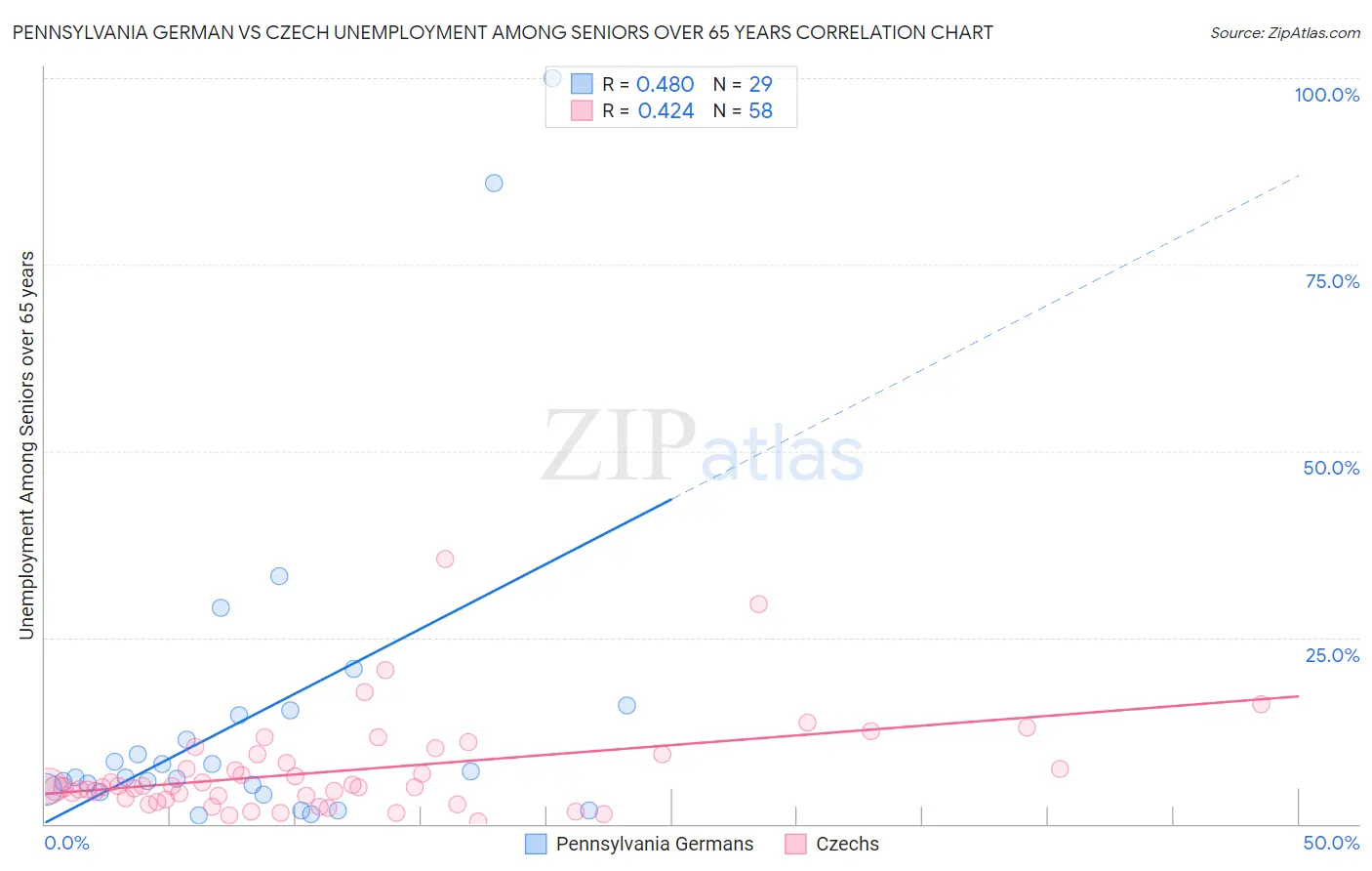 Pennsylvania German vs Czech Unemployment Among Seniors over 65 years