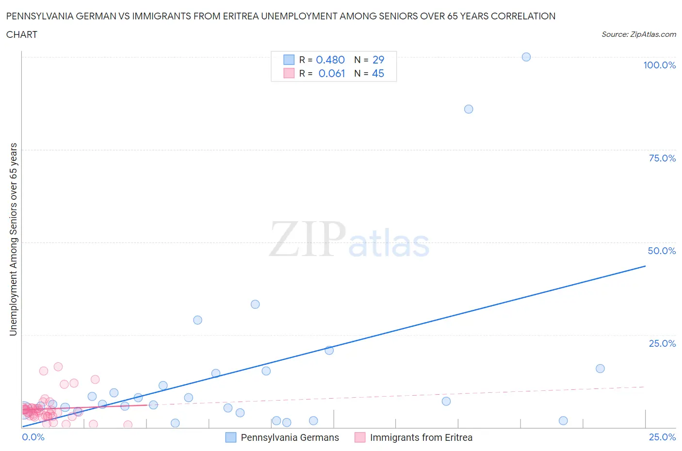 Pennsylvania German vs Immigrants from Eritrea Unemployment Among Seniors over 65 years