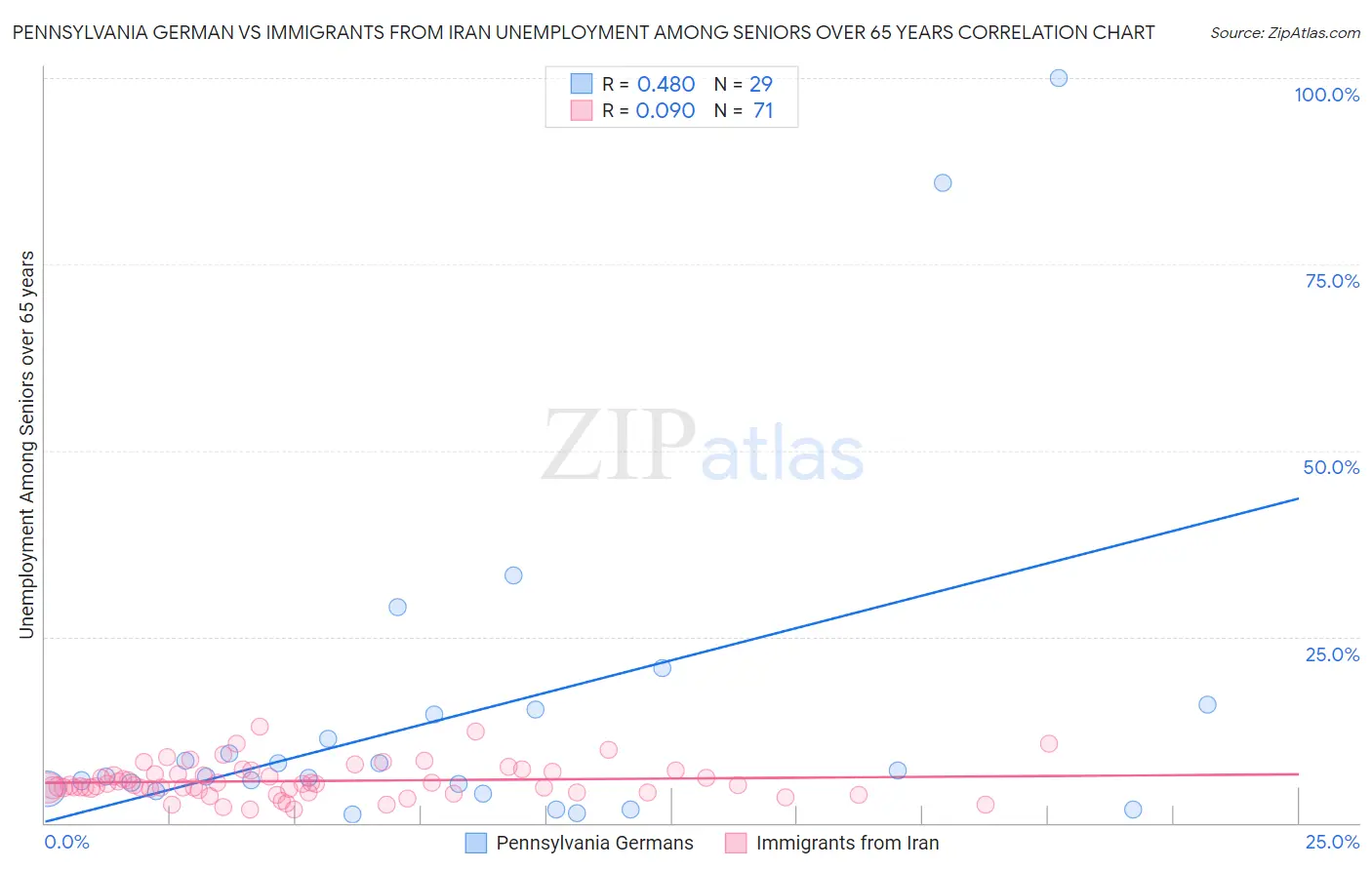 Pennsylvania German vs Immigrants from Iran Unemployment Among Seniors over 65 years