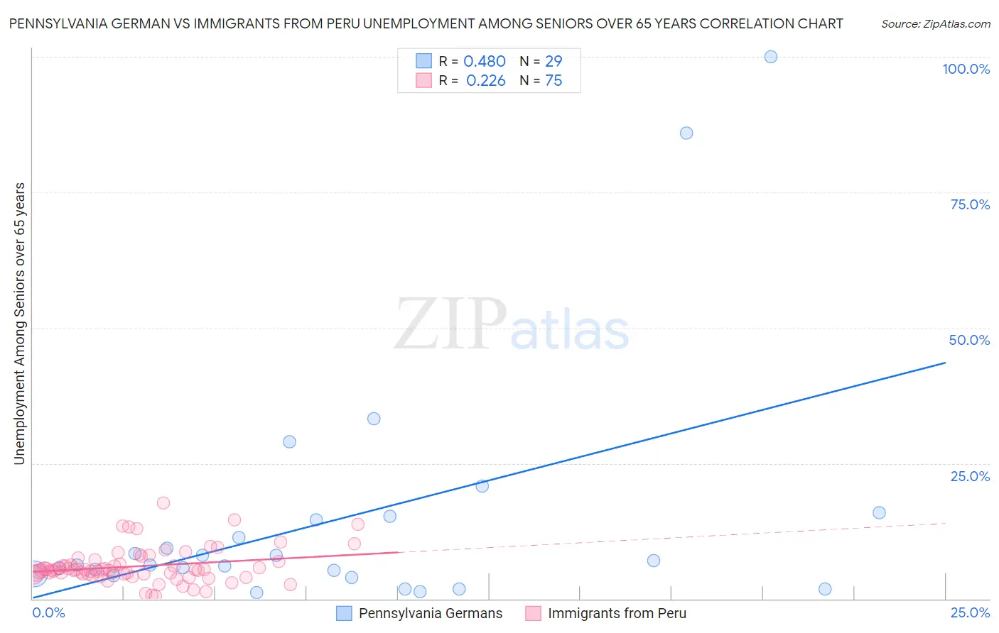 Pennsylvania German vs Immigrants from Peru Unemployment Among Seniors over 65 years