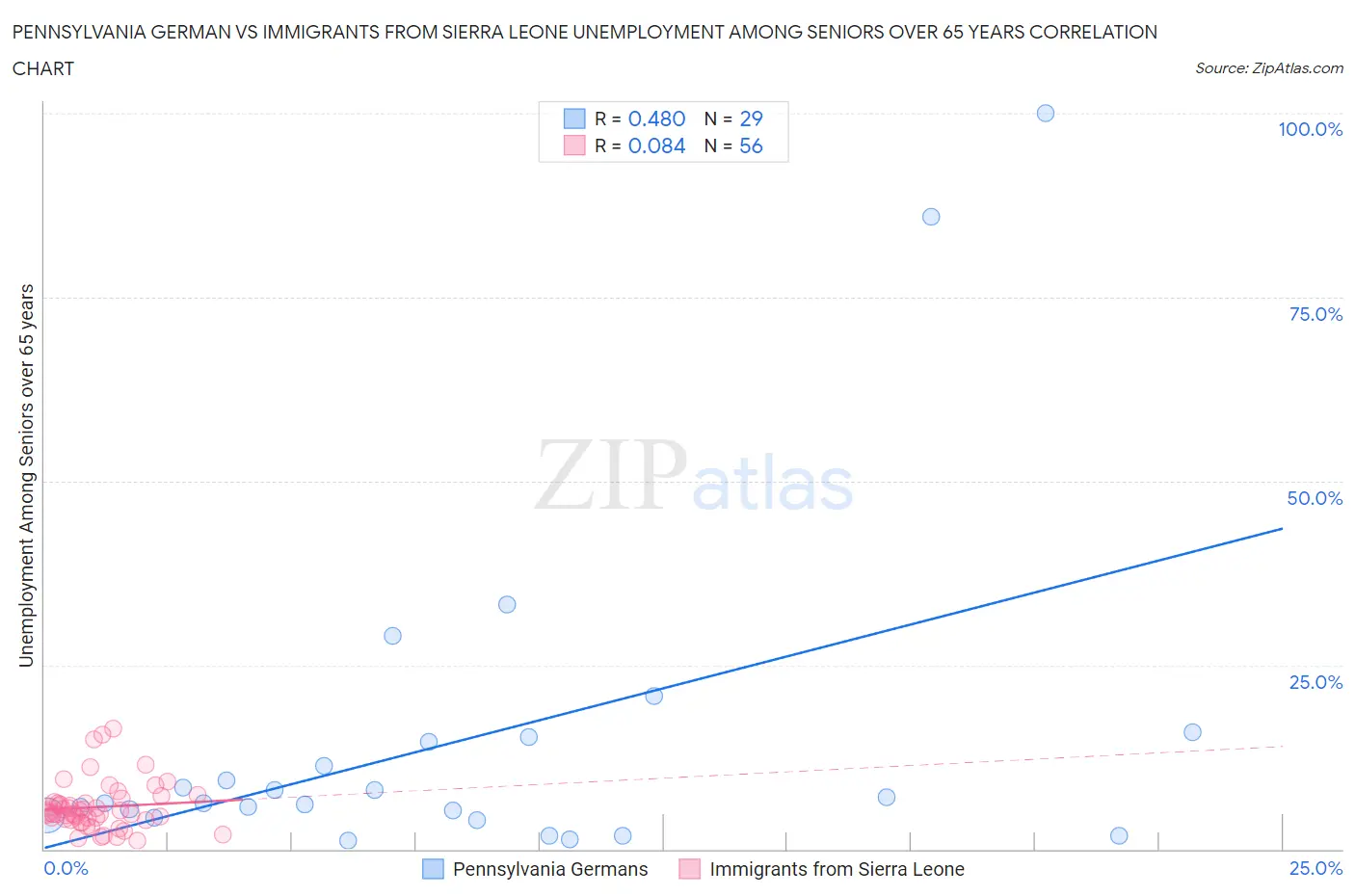 Pennsylvania German vs Immigrants from Sierra Leone Unemployment Among Seniors over 65 years