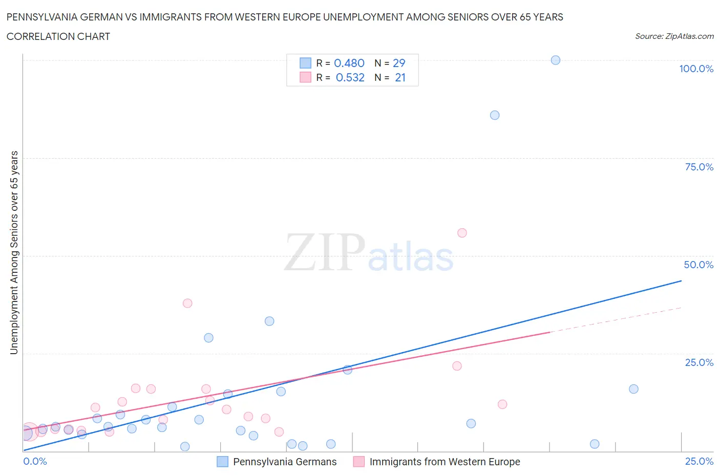 Pennsylvania German vs Immigrants from Western Europe Unemployment Among Seniors over 65 years