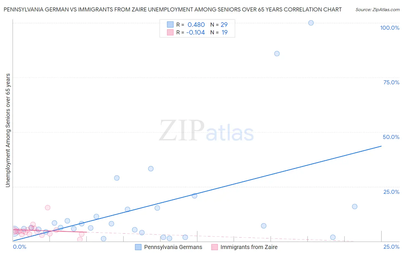 Pennsylvania German vs Immigrants from Zaire Unemployment Among Seniors over 65 years