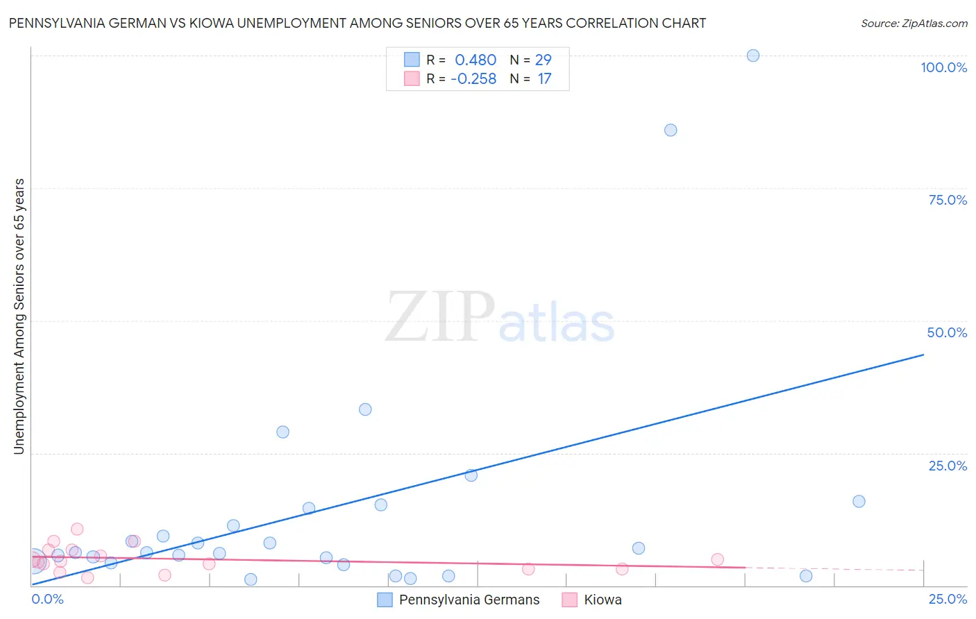 Pennsylvania German vs Kiowa Unemployment Among Seniors over 65 years