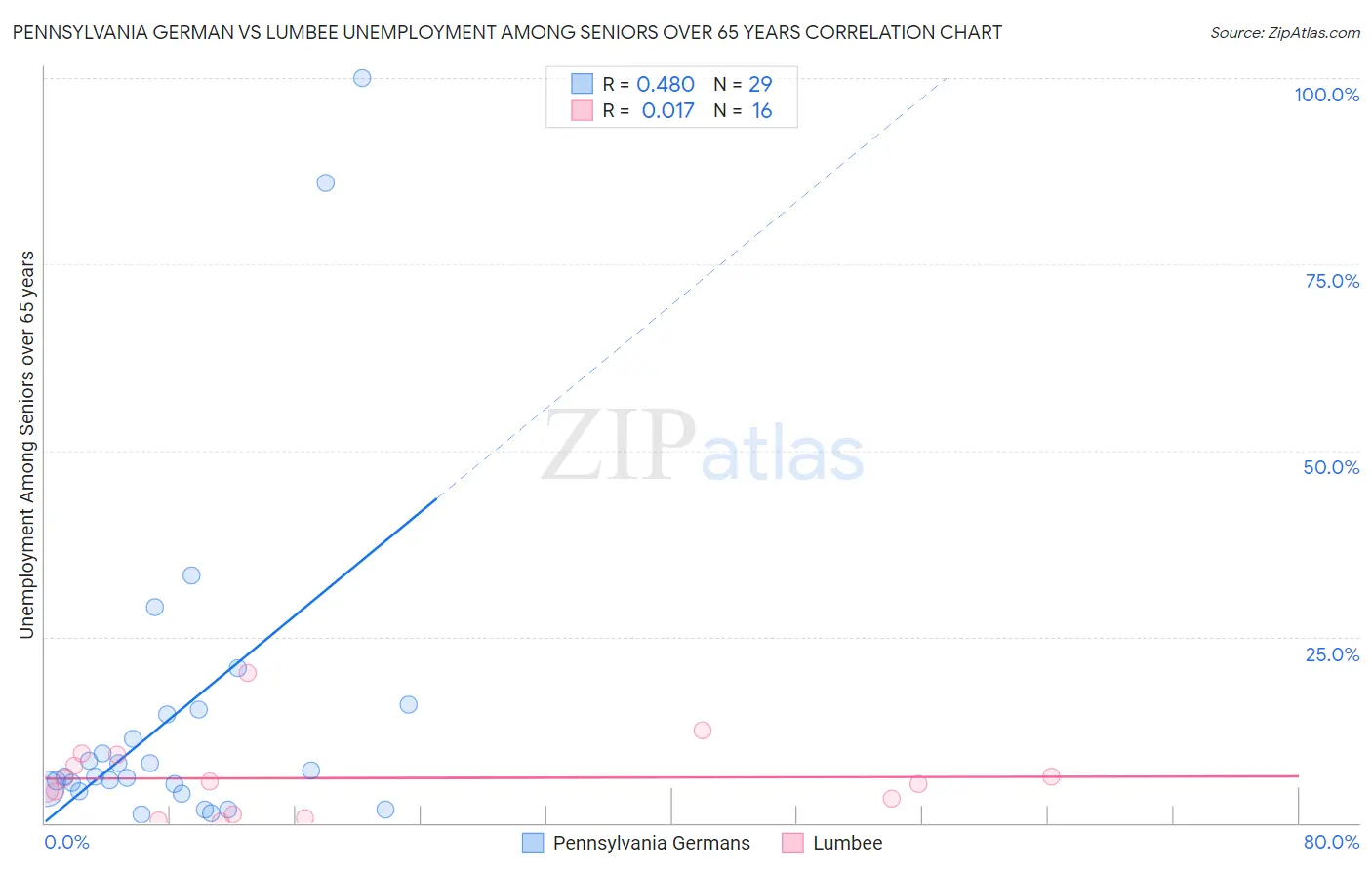 Pennsylvania German vs Lumbee Unemployment Among Seniors over 65 years
