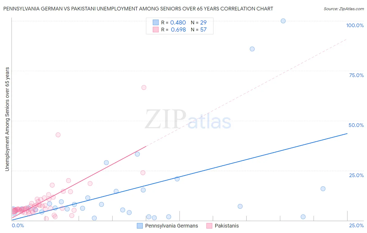 Pennsylvania German vs Pakistani Unemployment Among Seniors over 65 years