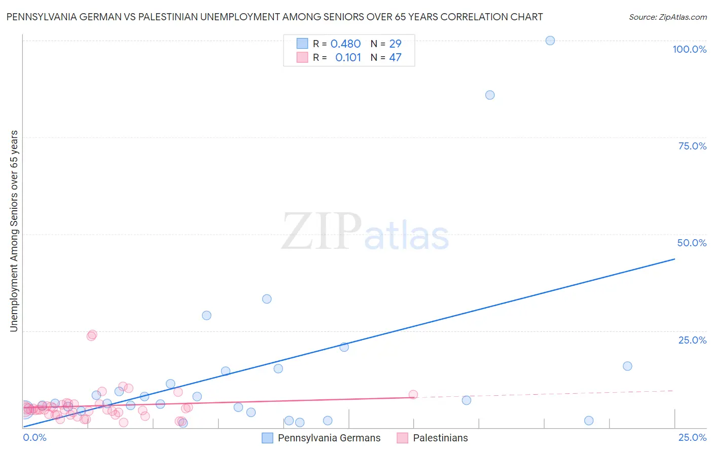 Pennsylvania German vs Palestinian Unemployment Among Seniors over 65 years