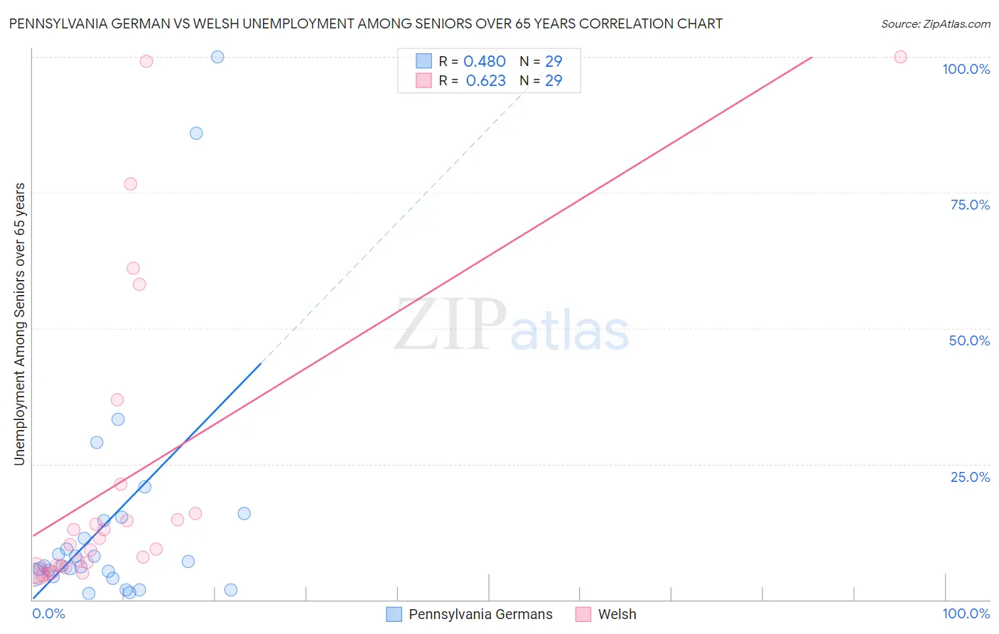 Pennsylvania German vs Welsh Unemployment Among Seniors over 65 years