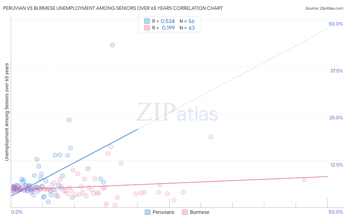 Peruvian vs Burmese Unemployment Among Seniors over 65 years