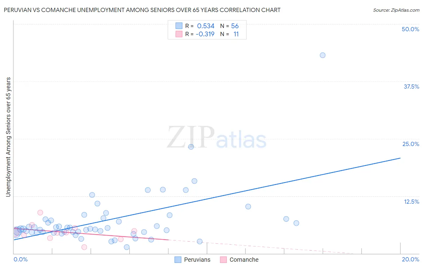 Peruvian vs Comanche Unemployment Among Seniors over 65 years