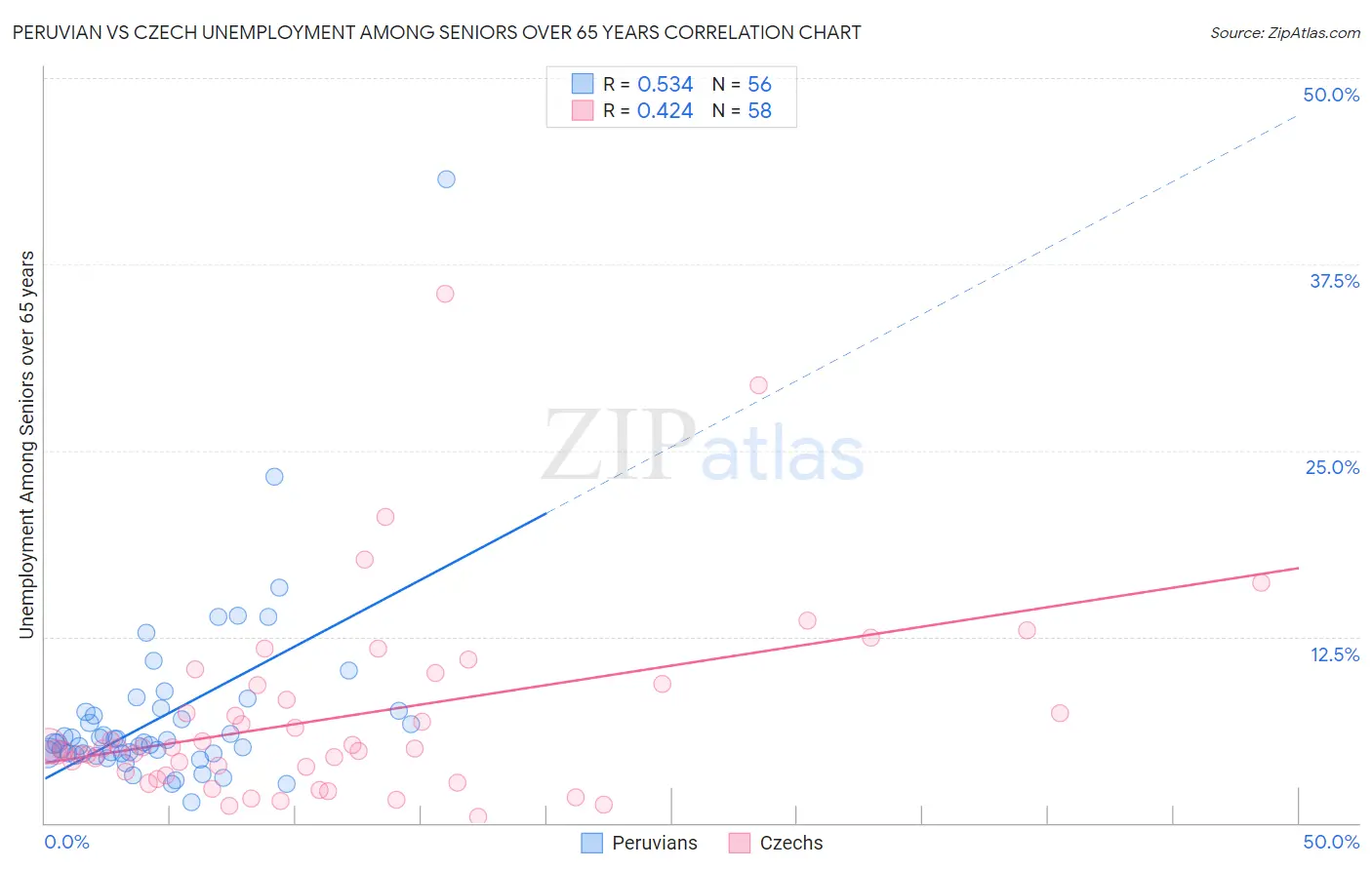 Peruvian vs Czech Unemployment Among Seniors over 65 years