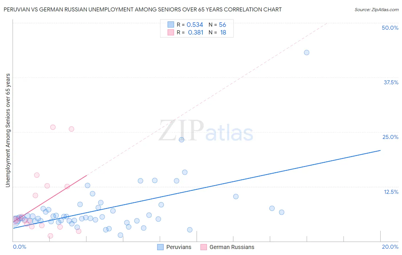 Peruvian vs German Russian Unemployment Among Seniors over 65 years