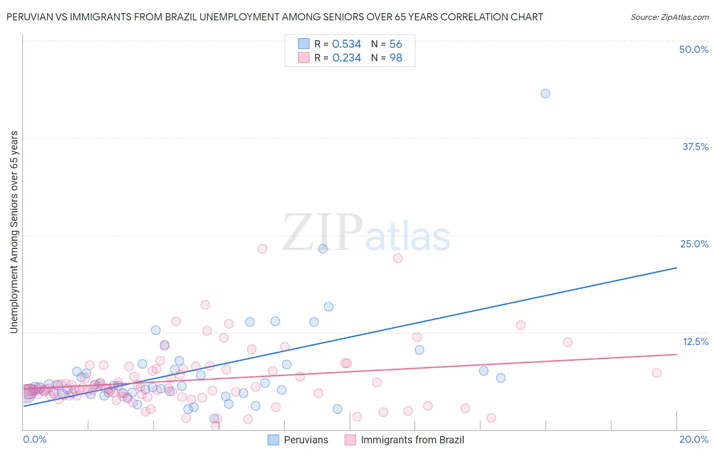 Peruvian vs Immigrants from Brazil Unemployment Among Seniors over 65 years