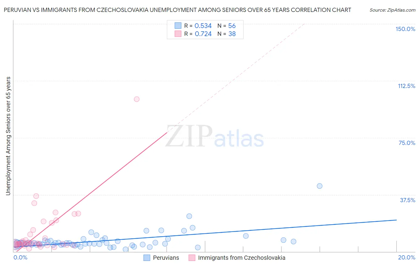 Peruvian vs Immigrants from Czechoslovakia Unemployment Among Seniors over 65 years