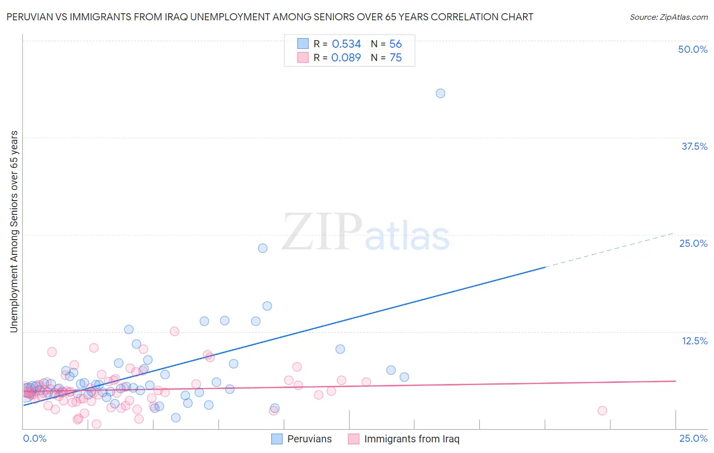 Peruvian vs Immigrants from Iraq Unemployment Among Seniors over 65 years
