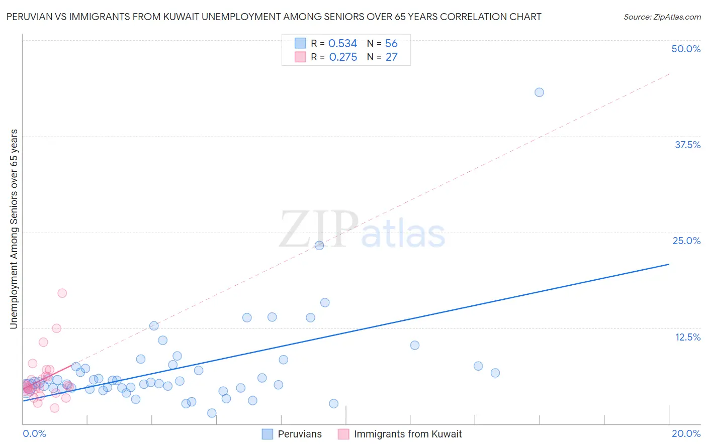 Peruvian vs Immigrants from Kuwait Unemployment Among Seniors over 65 years