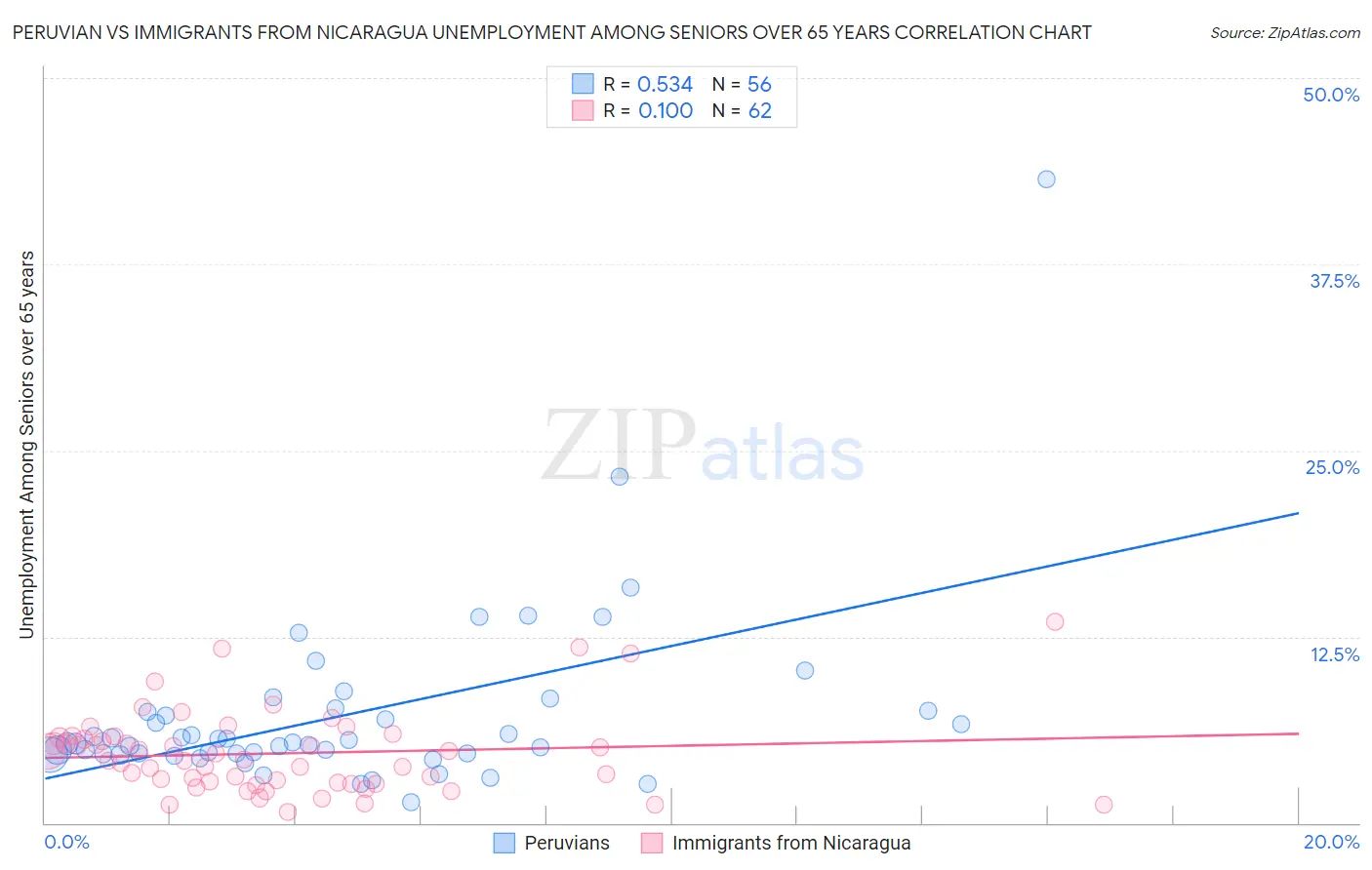 Peruvian vs Immigrants from Nicaragua Unemployment Among Seniors over 65 years