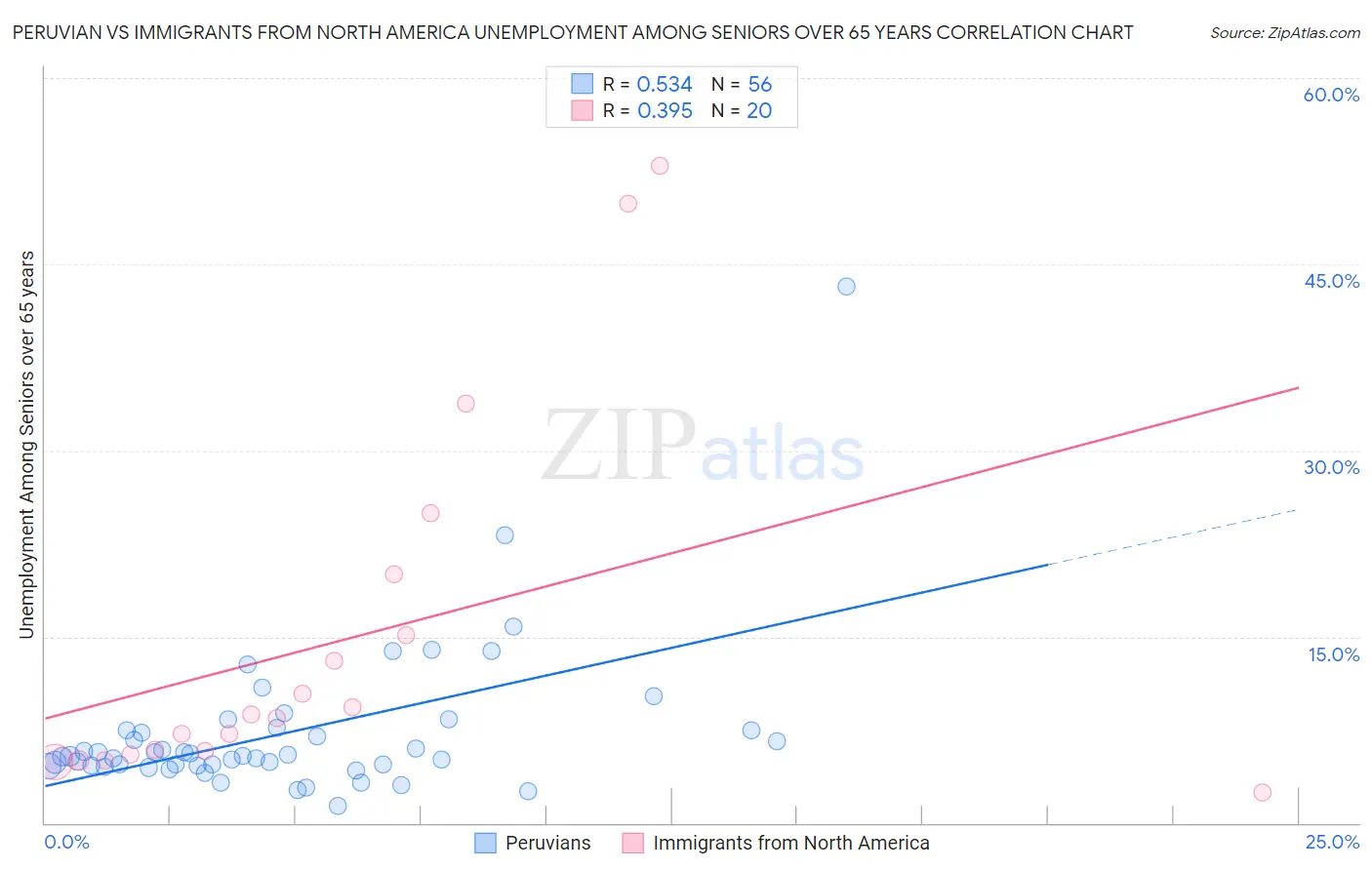 Peruvian vs Immigrants from North America Unemployment Among Seniors over 65 years