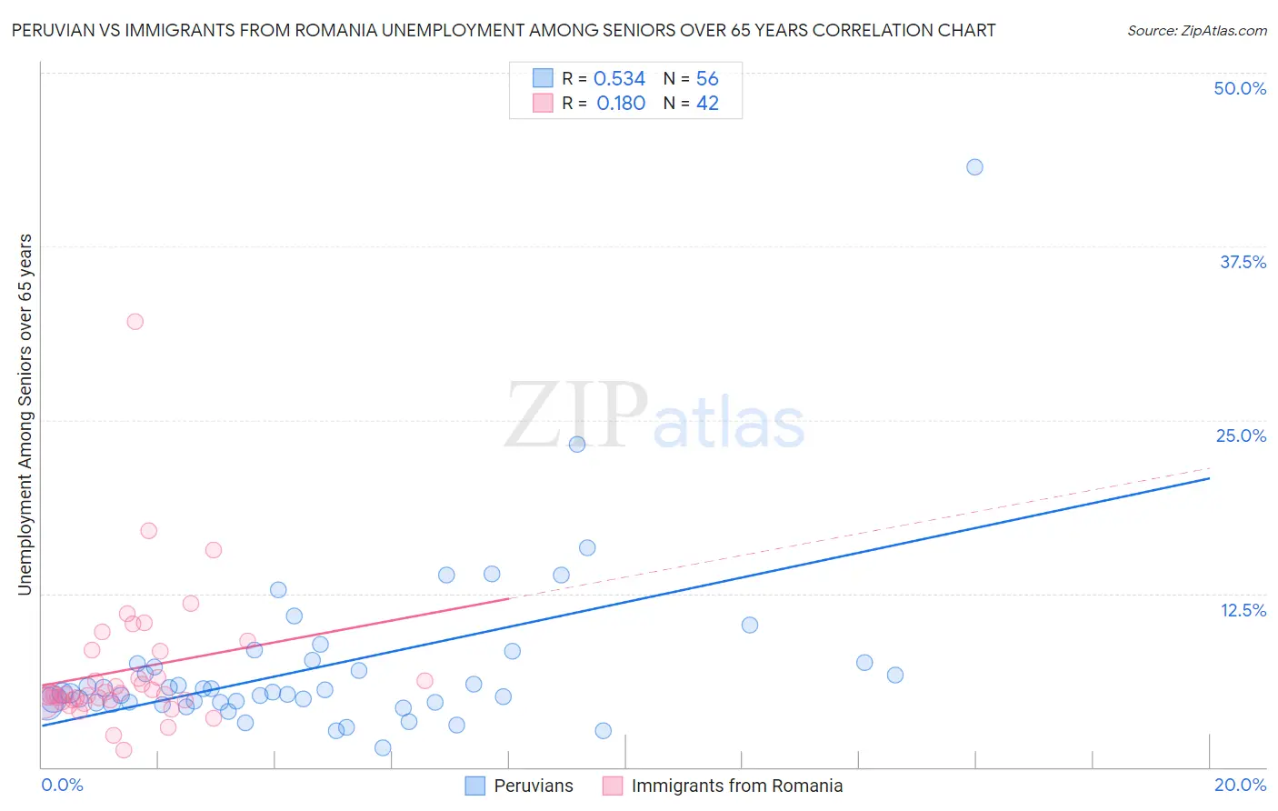 Peruvian vs Immigrants from Romania Unemployment Among Seniors over 65 years