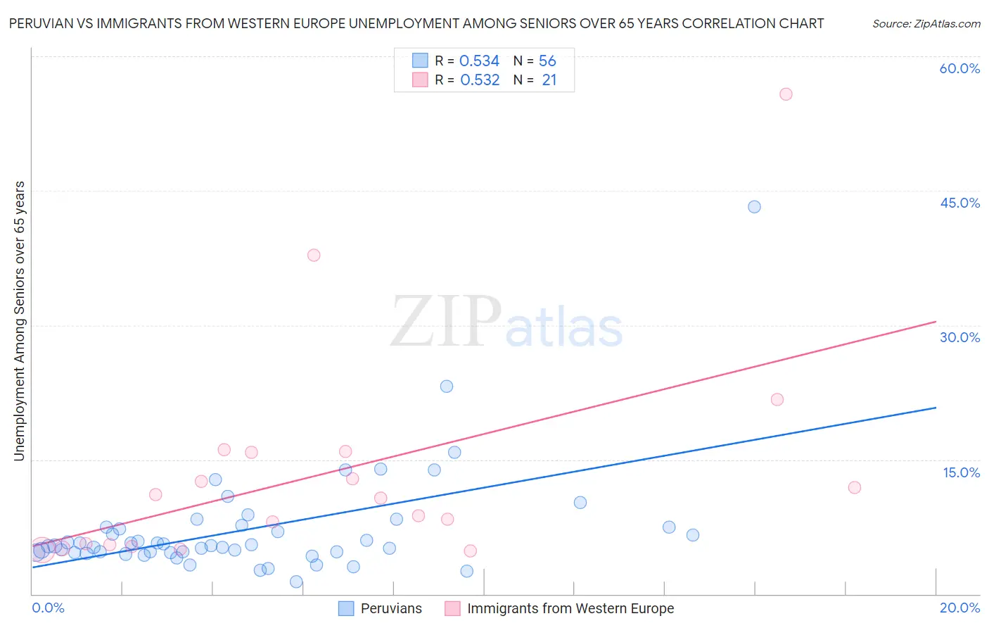 Peruvian vs Immigrants from Western Europe Unemployment Among Seniors over 65 years