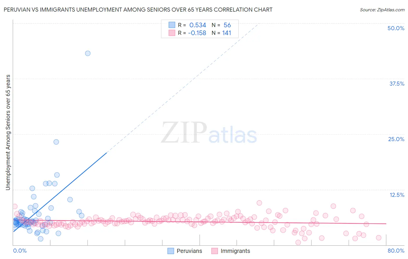 Peruvian vs Immigrants Unemployment Among Seniors over 65 years