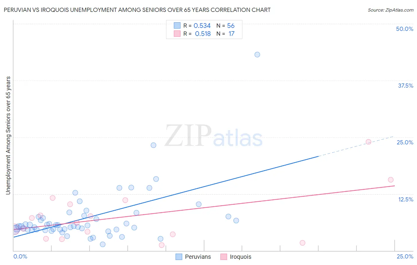 Peruvian vs Iroquois Unemployment Among Seniors over 65 years