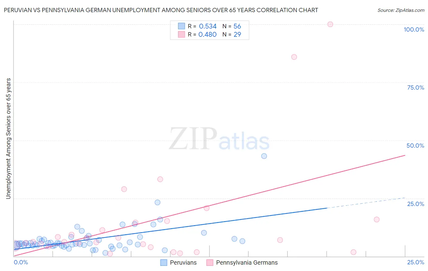 Peruvian vs Pennsylvania German Unemployment Among Seniors over 65 years