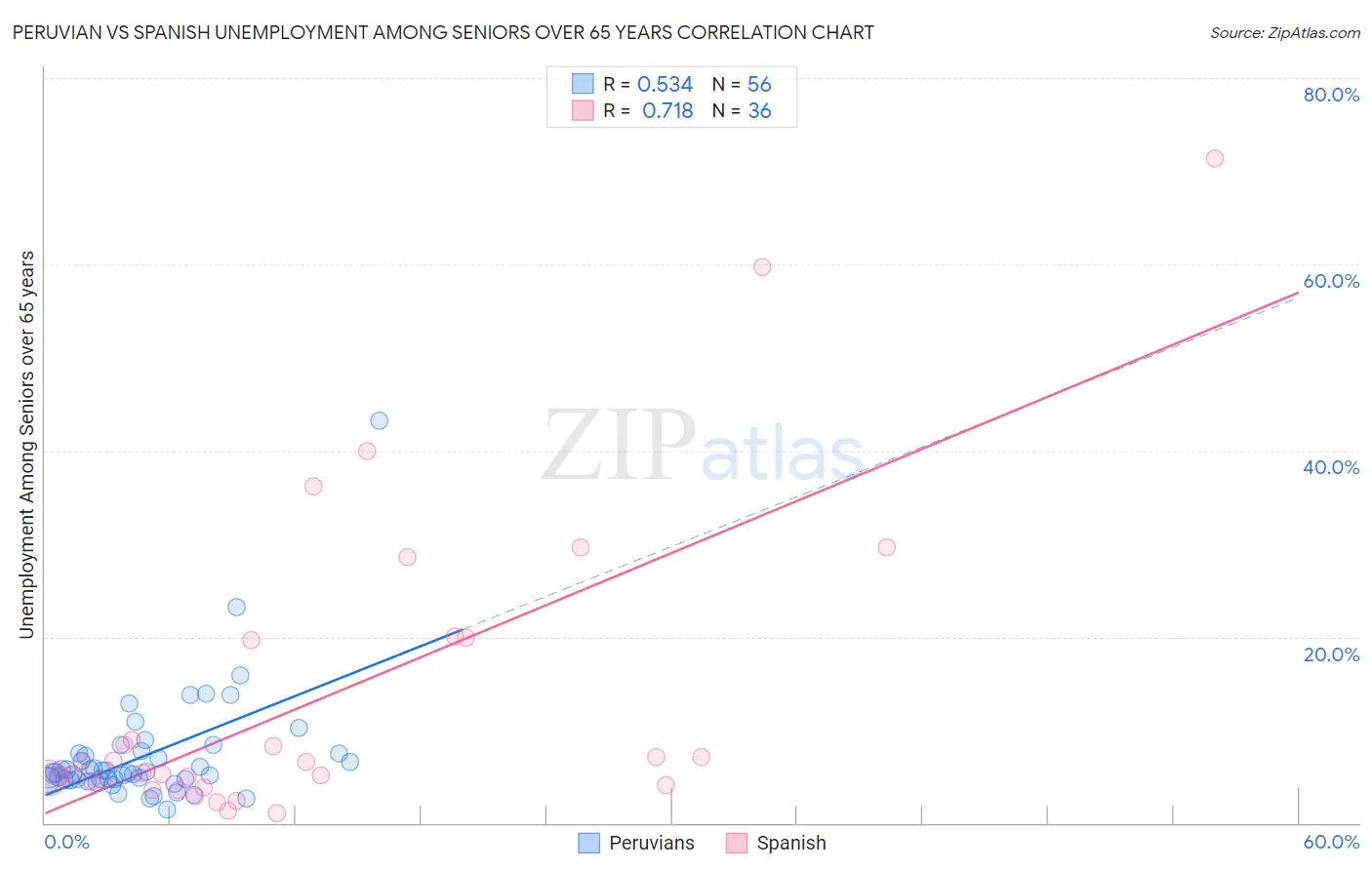 Peruvian vs Spanish Unemployment Among Seniors over 65 years