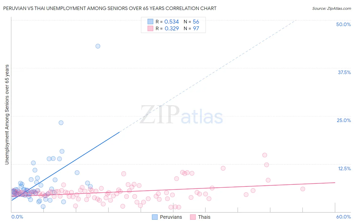 Peruvian vs Thai Unemployment Among Seniors over 65 years