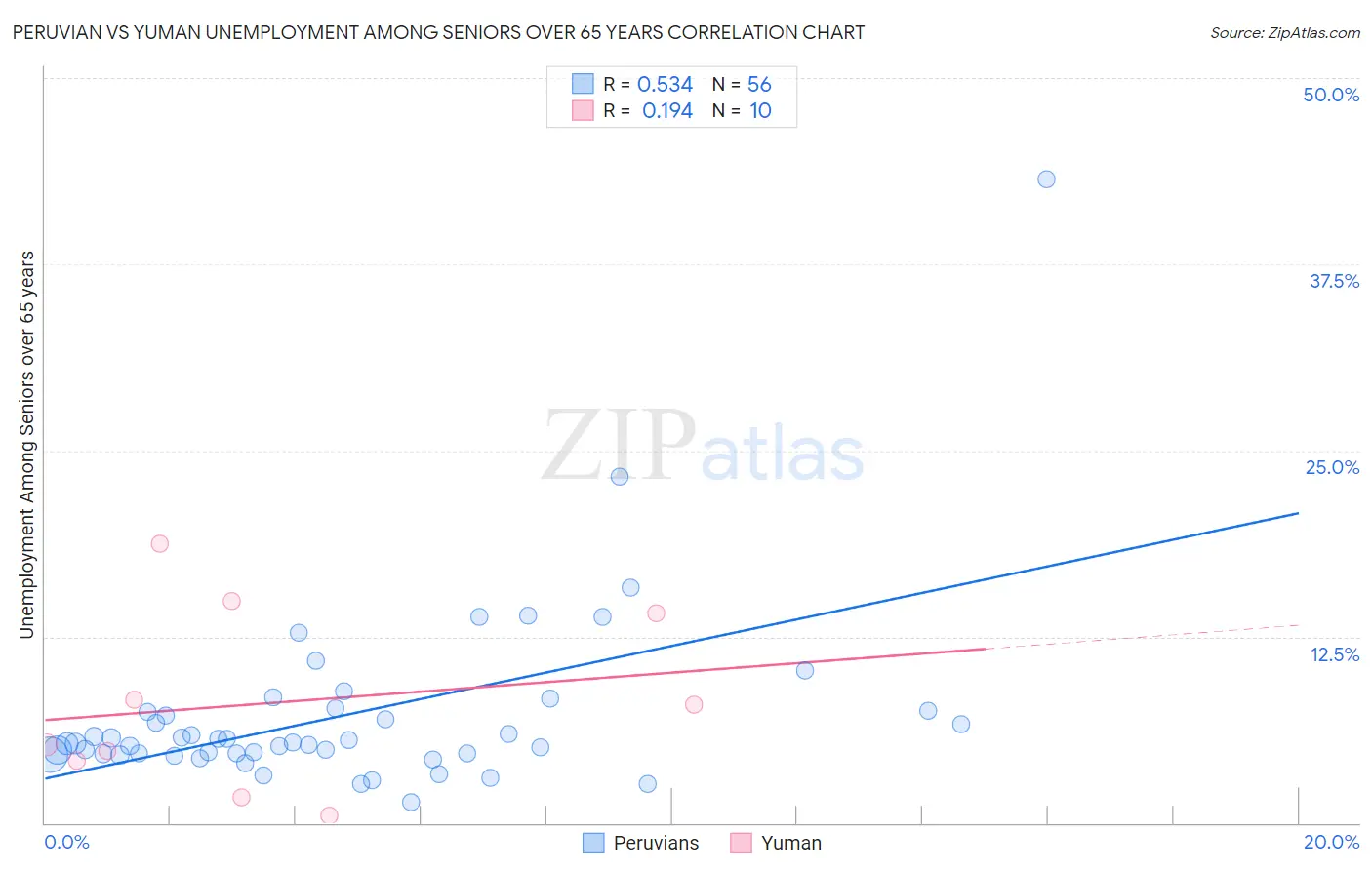 Peruvian vs Yuman Unemployment Among Seniors over 65 years