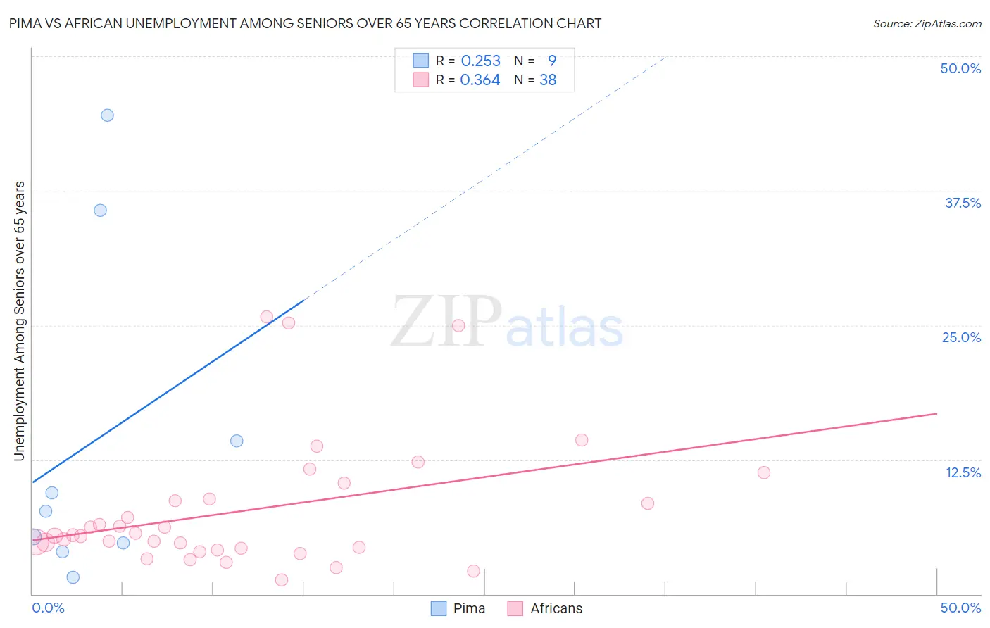 Pima vs African Unemployment Among Seniors over 65 years