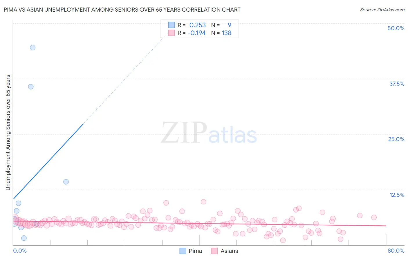 Pima vs Asian Unemployment Among Seniors over 65 years