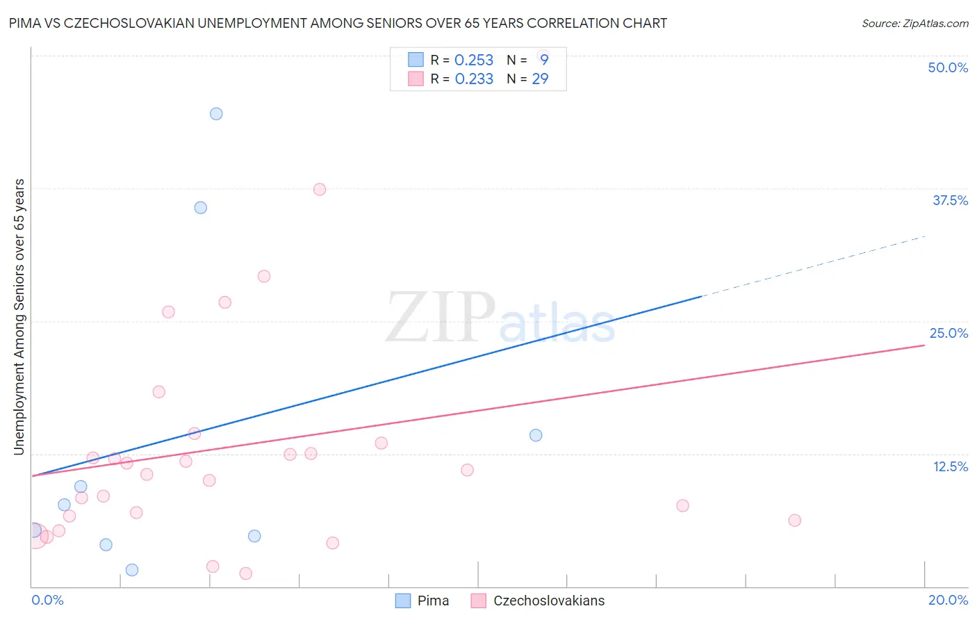 Pima vs Czechoslovakian Unemployment Among Seniors over 65 years